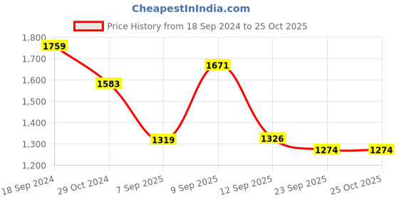 myntra.com vibes by deebaco DEEBACO Tie and Dye Dyed Shirt Collar Flared A-Line Midi Dress vibes by deebaco Price History Graph from 18 Sep 2024 to 25 Oct 2025