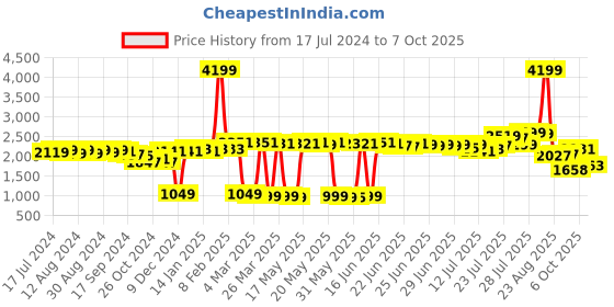 myntra.com vibes by deebaco DEEBACO Tie & Dye Front Frill Top With Trouser vibes by deebaco Price History Graph from 17 Jul 2024 to 7 Oct 2025