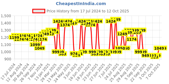 myntra.com vibes by deebaco DEEBACO Tie & Dye Longline Cotton Tie-Up Shrug vibes by deebaco Price History Graph from 17 Jul 2024 to 12 Oct 2025