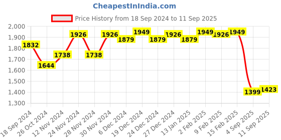 myntra.com vibes by deebaco DEEBACO Tie And Dye Printed Puff Sleeves Tiered Fit And Flare Maxi Dress vibes by deebaco Price History Graph from 18 Sep 2024 to 11 Sep 2025