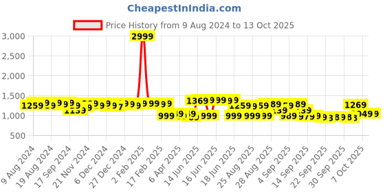 myntra.com vibes by deebaco DEEBACO Tie and Dye Shoulder Straps Tier Empire Dress vibes by deebaco Price History Graph from 9 Aug 2024 to 13 Oct 2025