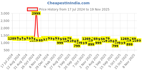 myntra.com vibes by deebaco DEEBACO Tie and Dye Sleeveless Tiered Fit & Flare Midi Dress vibes by deebaco Price History Graph from 17 Jul 2024 to 19 Nov 2025