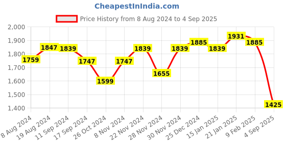 myntra.com vibes by deebaco DEEBACO Tie and Dyed Puffed Sleeves Smocked Maxi Tiered Dress vibes by deebaco Price History Graph from 8 Aug 2024 to 4 Sep 2025