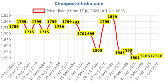 myntra.com vibes by deebaco DEEBACO Tie & Dyed Round Neck Top & Trousers vibes by deebaco Price History Graph from 17 Jul 2024 to 1 Oct 2025