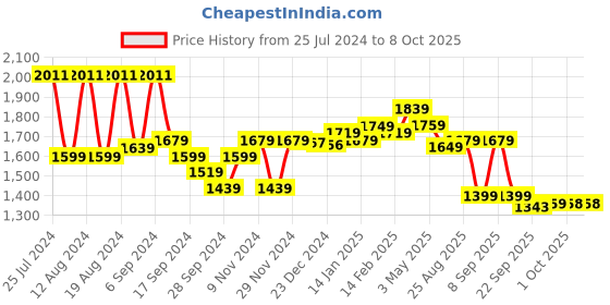 myntra.com vibes by deebaco DEEBACO Tie & Dyed Shrug & Shorts vibes by deebaco Price History Graph from 25 Jul 2024 to 8 Oct 2025