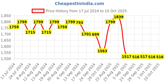 myntra.com vibes by deebaco DEEBACO Tie-Dye Boat Neck Top With Trousers Co-Ords vibes by deebaco Price History Graph from 17 Jul 2024 to 9 Oct 2025