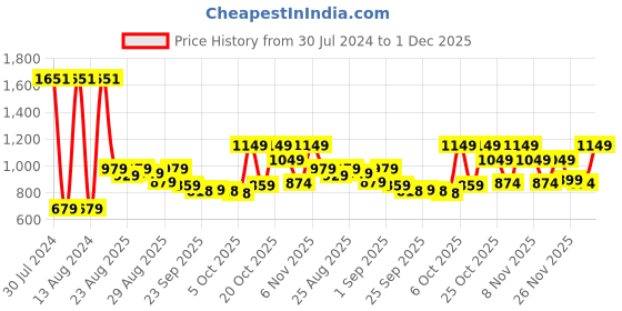 myntra.com vibes by deebaco DEEBACO Tie Up Neck Crop Cotton Shrug vibes by deebaco Price History Graph from 30 Jul 2024 to 1 Dec 2025