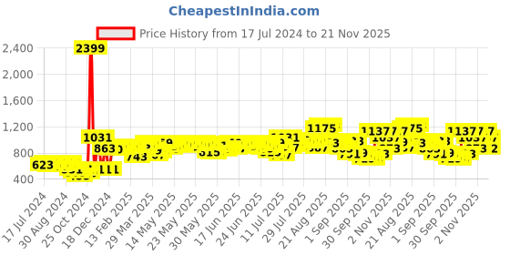 myntra.com vibes by deebaco DEEBACO Tie-Up Neck Crop Shrug vibes by deebaco Price History Graph from 17 Jul 2024 to 21 Nov 2025