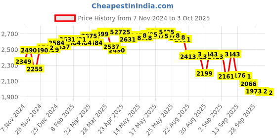 myntra.com vibes by deebaco DEEBACO Top With Palazzos Co-Ords vibes by deebaco Price History Graph from 7 Nov 2024 to 3 Oct 2025