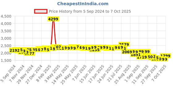 myntra.com vibes by deebaco DEEBACO Top With Trousers Co-Ords vibes by deebaco Price History Graph from 5 Sep 2024 to 7 Oct 2025