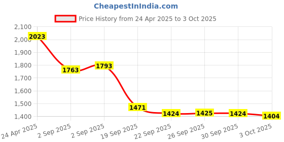 myntra.com vibes by deebaco DEEBACO V-Neck Puff Sleeves Gathered Tiered Fit & Flare Midi Dress vibes by deebaco Price History Graph from 24 Apr 2025 to 3 Oct 2025