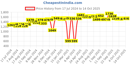 myntra.com vibes by deebaco DEEBACO V-Neck Smocked Tiered Fit & Flare Maxi Dress vibes by deebaco Price History Graph from 17 Jul 2024 to 13 Oct 2025