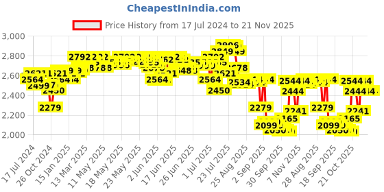 myntra.com vibes by deebaco DEEBACO V-Neck Striped Maxi Dress vibes by deebaco Price History Graph from 17 Jul 2024 to 20 Nov 2025