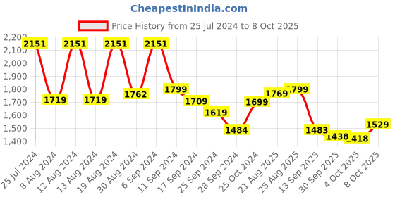 myntra.com vibes by deebaco DEEBACO V-Neck Top With Palazzos vibes by deebaco Price History Graph from 25 Jul 2024 to 7 Oct 2025