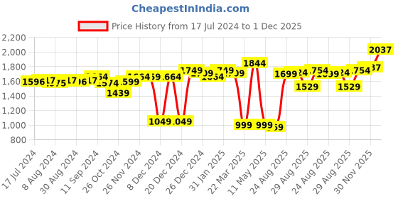 myntra.com vibes by deebaco DEEBACO White  & Yellow Floral Tie-Up Neck  Fit And Flared Dress vibes by deebaco Price History Graph from 17 Jul 2024 to 30 Nov 2025