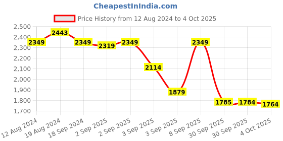 myntra.com vibes by deebaco DEEBACO  Women Abstract Print Maxi Dress vibes by deebaco Price History Graph from 12 Aug 2024 to 4 Oct 2025