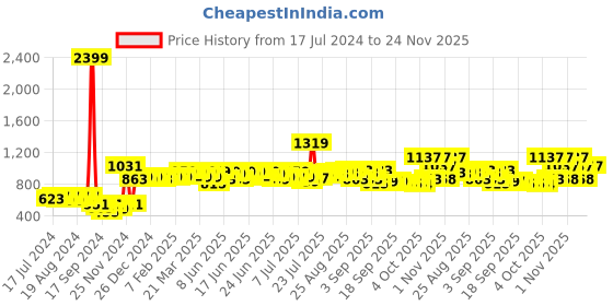 myntra.com vibes by deebaco DEEBACO Women Black Crop Shrug vibes by deebaco Price History Graph from 17 Jul 2024 to 24 Nov 2025