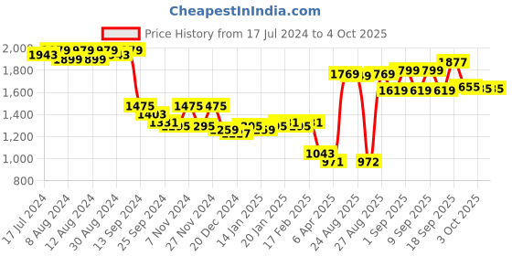 myntra.com vibes by deebaco DEEBACO Women Blue & Grey Striped Co-ord Set vibes by deebaco Price History Graph from 17 Jul 2024 to 4 Oct 2025