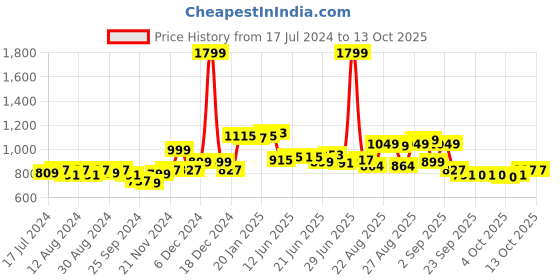 myntra.com vibes by deebaco DEEBACO Women Crop Cotton Tie-Up Shrug vibes by deebaco Price History Graph from 17 Jul 2024 to 4 Oct 2025