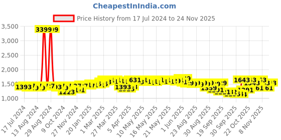 myntra.com vibes by deebaco DEEBACO Women Floral Print Tie-Up Neck Georgette Shrug vibes by deebaco Price History Graph from 17 Jul 2024 to 23 Nov 2025