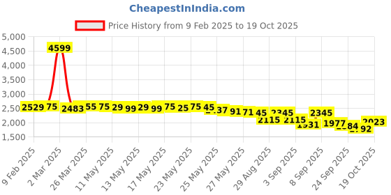 myntra.com vibes by deebaco DEEBACO Women Floral Printed Fit & Flare Midi Dress vibes by deebaco Price History Graph from 9 Feb 2025 to 19 Oct 2025