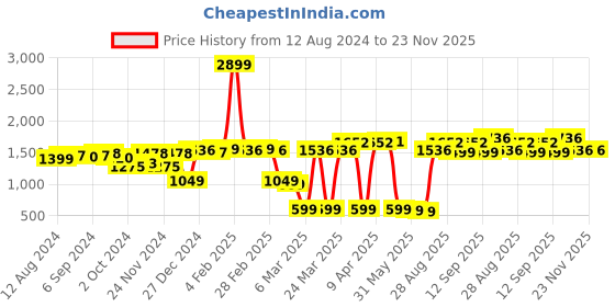 myntra.com vibes by deebaco DEEBACO Women Green A-Line Tiered Maxi Dress vibes by deebaco Price History Graph from 12 Aug 2024 to 22 Nov 2025