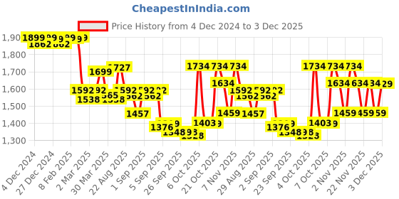 myntra.com vibes by deebaco DEEBACO Women High-Rise Shorts vibes by deebaco Price History Graph from 4 Dec 2024 to 3 Dec 2025