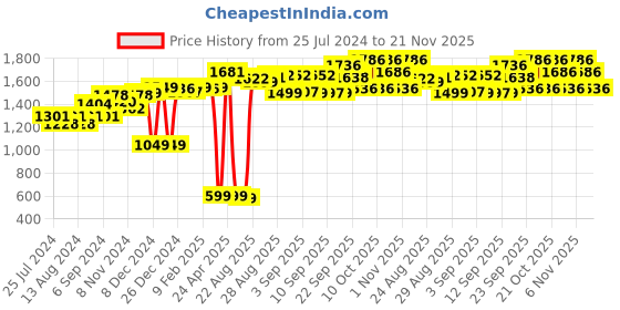 myntra.com vibes by deebaco DEEBACO Women Maroon A-Line Tiered Maxi Dress vibes by deebaco Price History Graph from 25 Jul 2024 to 21 Nov 2025