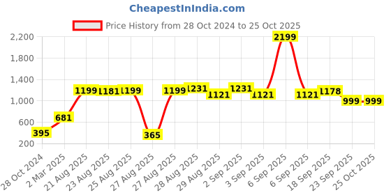 myntra.com vibes by deebaco DEEBACO Women Off White Floral Tube Crop Top vibes by deebaco Price History Graph from 28 Oct 2024 to 25 Oct 2025