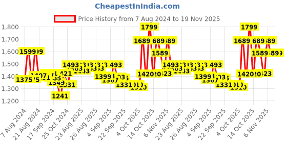 myntra.com vibes by deebaco DEEBACO Women Printed Crop Tie-Up Shrug vibes by deebaco Price History Graph from 7 Aug 2024 to 19 Nov 2025