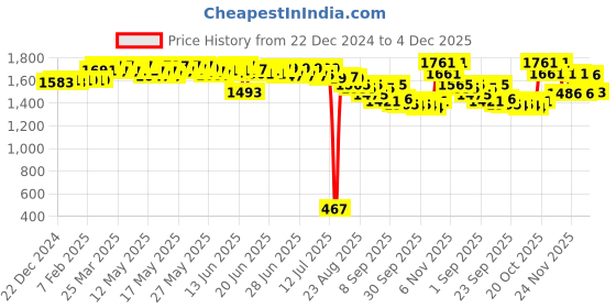 myntra.com vibes by deebaco DEEBACO Women Printed Crop Tie-Up Shrug vibes by deebaco Price History Graph from 22 Dec 2024 to 4 Dec 2025
