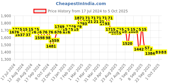 myntra.com vibes by deebaco DEEBACO Women Printed Longline Tie-Up Shrug vibes by deebaco Price History Graph from 17 Jul 2024 to 4 Oct 2025