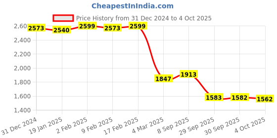 myntra.com vibes by deebaco DEEBACO Women Self Design Plus Size Fit & Flare Maxi Dress vibes by deebaco Price History Graph from 31 Dec 2024 to 4 Oct 2025