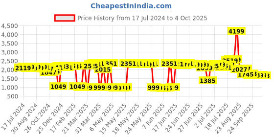 myntra.com vibes by deebaco DEEBACO Women Tie-Dye Top With Trouser Set vibes by deebaco Price History Graph from 17 Jul 2024 to 4 Oct 2025