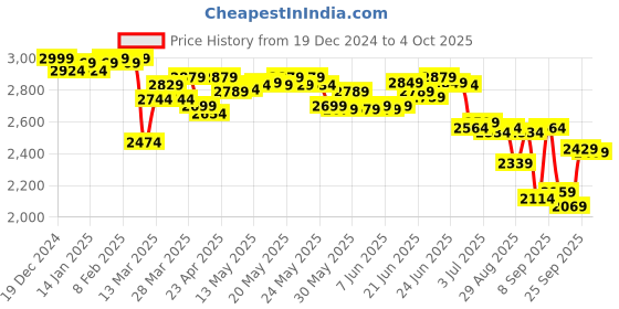 myntra.com vibes by deebaco DEEBACOIndo Western Plus Size Tunic With Crop Top & Sharara Co-Ords vibes by deebaco Price History Graph from 19 Dec 2024 to 4 Oct 2025