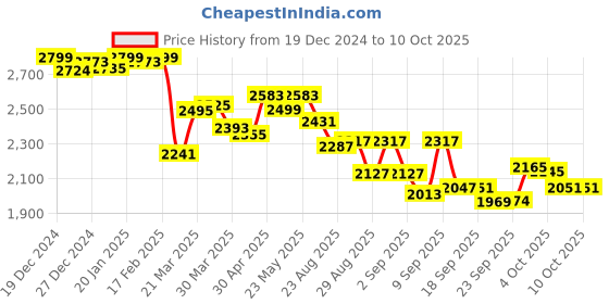 myntra.com vibes by deebaco DEEBACOPlus Size Shirt WithShararaCo-Ord Set vibes by deebaco Price History Graph from 19 Dec 2024 to 7 Oct 2025
