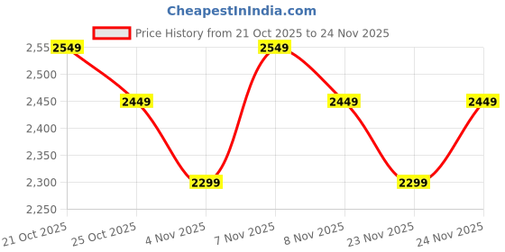 myntra.com Vibes by Deebaco Embellished Sleeveless Pure Georgette Crop Top With Tiered Sharara Saree vibes by deebaco Price History Graph from 21 Oct 2025 to 24 Nov 2025