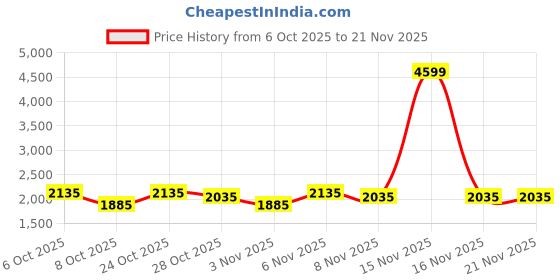myntra.com Vibes by Deebaco Embellished Top & Sharara Co-Ord Set vibes by deebaco Price History Graph from 6 Oct 2025 to 21 Nov 2025