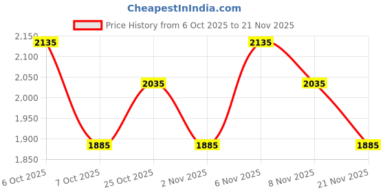 myntra.com Vibes by Deebaco Embroidered Top & Sharara Co-Ord Set vibes by deebaco Price History Graph from 6 Oct 2025 to 21 Nov 2025