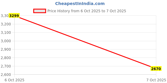 myntra.com Vibes by Deebaco Embroidered Tunic & Trousers Co-Ord Set vibes by deebaco Price History Graph from 6 Oct 2025 to 7 Oct 2025