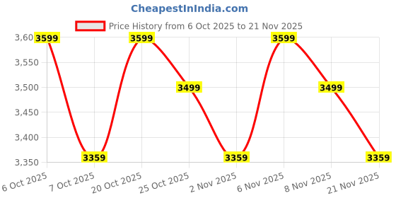myntra.com Vibes by Deebaco Embroidered Tunic & Trousers Co-Ord Set vibes by deebaco Price History Graph from 6 Oct 2025 to 21 Nov 2025