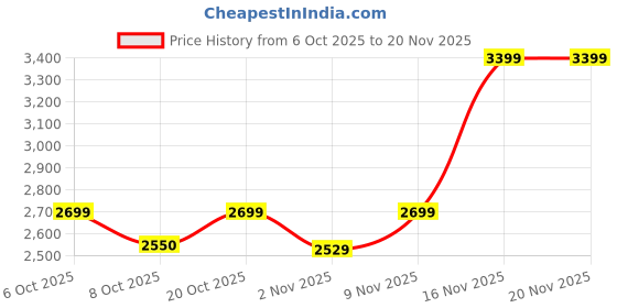 myntra.com Vibes by Deebaco Embroidered Tunic & Trousers Co-Ord Set vibes by deebaco Price History Graph from 6 Oct 2025 to 20 Nov 2025