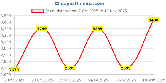 myntra.com Vibes by Deebaco Embroidered Tunic & Trousers Co-Ord Set vibes by deebaco Price History Graph from 7 Oct 2025 to 18 Nov 2025