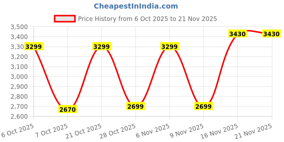 myntra.com Vibes by Deebaco Embroidered Tunic & Trousers Co-Ord Set vibes by deebaco Price History Graph from 6 Oct 2025 to 20 Nov 2025