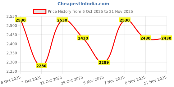 myntra.com Vibes by Deebaco Floral Border Printed Peplum Top & Sharara Co-Ord Set vibes by deebaco Price History Graph from 6 Oct 2025 to 20 Nov 2025
