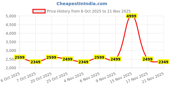 myntra.com Vibes by Deebaco Floral Printed Top, Inner & Sharara Co-Ord Set vibes by deebaco Price History Graph from 6 Oct 2025 to 20 Nov 2025