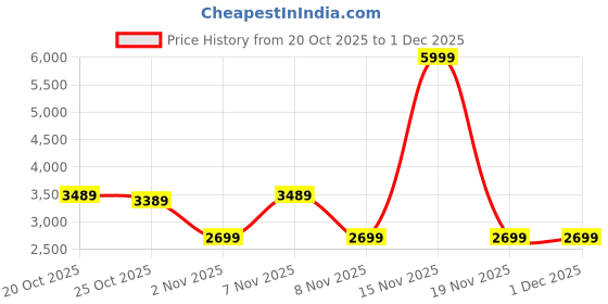 myntra.com Vibes by Deebaco Fusion Floral Printed Mirror Work Detail Tunic With Palazzo vibes by deebaco Price History Graph from 20 Oct 2025 to 1 Dec 2025