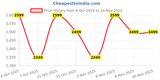 myntra.com Vibes by Deebaco Lahariya Printed Top, Inner & Trousers Co-Ord Set vibes by deebaco Price History Graph from 6 Oct 2025 to 20 Nov 2025
