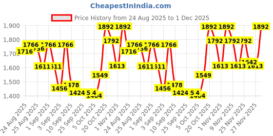 myntra.com Vibes by Deebaco Magenta Puff Sleeve A-Line Midi Dress vibes by deebaco Price History Graph from 24 Aug 2025 to 1 Dec 2025