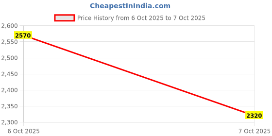 myntra.com Vibes by Deebaco Paisley Printed Top, Dupatta & Sharara Co-Ord Set vibes by deebaco Price History Graph from 6 Oct 2025 to 7 Oct 2025